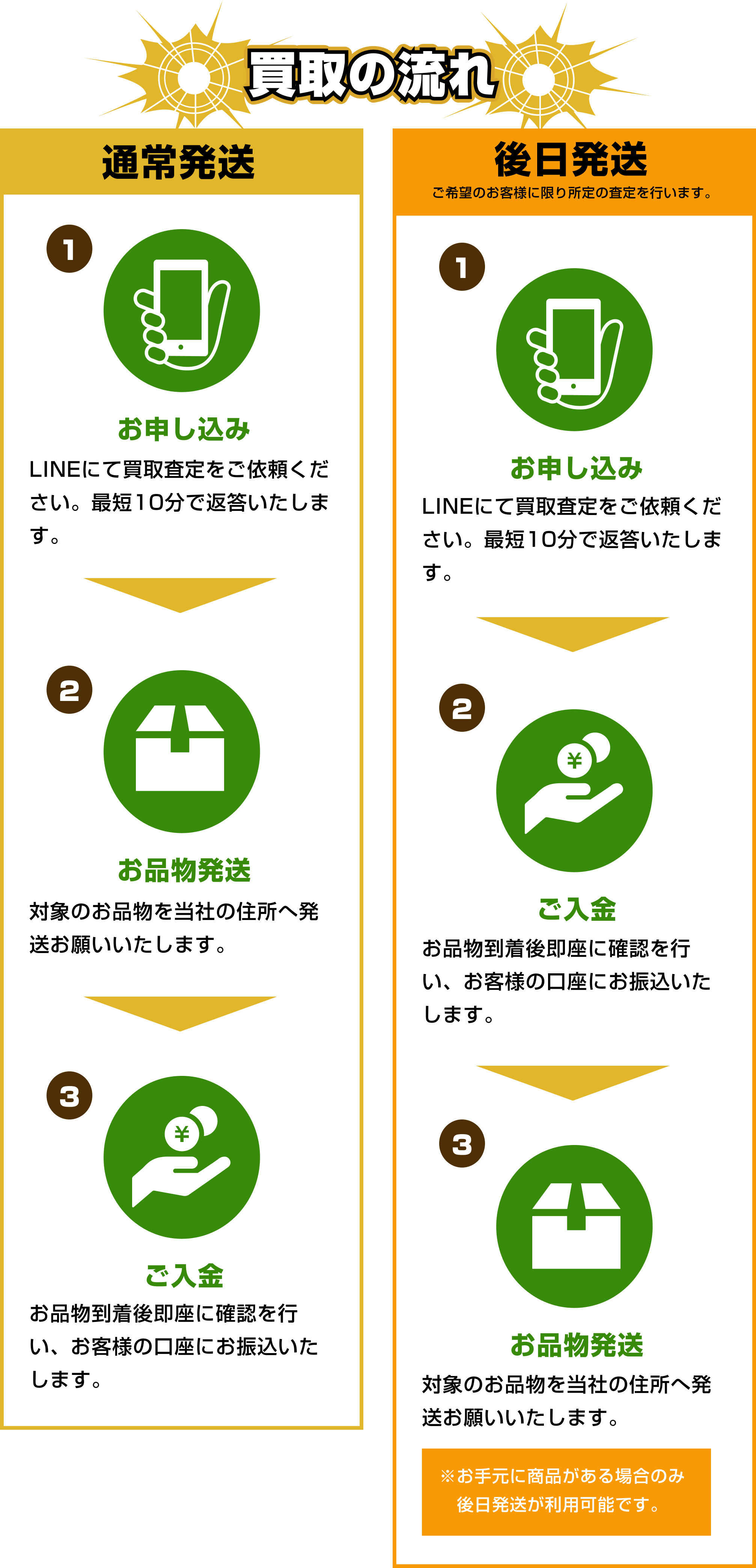 [フロー]チケット買取の流れ｜①LINEでお申し込み：当サイトから買取査定を依頼します。最短10分でご返答いたします。②売りたい商品絵を送る：売りたい商品を指定の住所へ郵送します。③ご希望の口座へお振込：買取商品が到着後、査定を行いお客様の口座にお振込いたします。※後日商品送りをご希望の方は買取査定後、商品到着前に代金をお振込させていただきます。